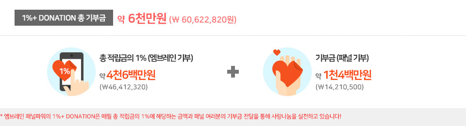 1% Donation 총 기부금 5천만원 (\50,251,220원) * 엠브레인 패널파워의 1% Donation은 매월 총 적립금의 1%에 해당하는 금액과 패널 여러분의 기부금 전달을 통해 사랑나눔을 실천하고 있습니다!